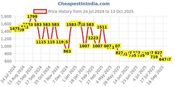 myntra.com yoho Men Lace Up Derby Shoe yoho Price History Graph from 24 Jul 2024 to 12 Oct 2025