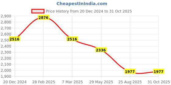 myntra.com yoho Men Lace-Ups High-Top Winter Boots yoho Price History Graph from 20 Dec 2024 to 31 Oct 2025