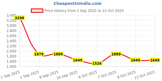 myntra.com yoho Men Lace-Ups Round Toe Sneakers yoho Price History Graph from 1 Sep 2025 to 12 Oct 2025
