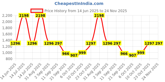 myntra.com yoho Men Leather Comfort Sandals yoho Price History Graph from 14 Jun 2025 to 24 Nov 2025