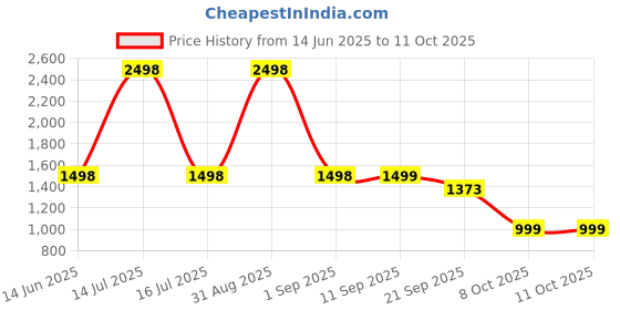myntra.com yoho Men Leather Comfort Sandals yoho Price History Graph from 14 Jun 2025 to 11 Oct 2025