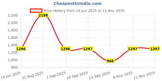 myntra.com yoho Men Leather Comfort Sandals yoho Price History Graph from 14 Jun 2025 to 8 Nov 2025