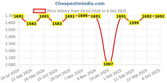 myntra.com yoho Men Leather Gladiators Sandals yoho Price History Graph from 24 Jul 2024 to 5 Oct 2025