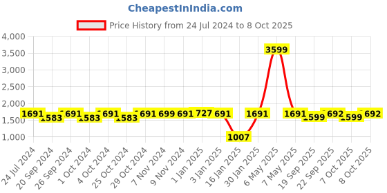 myntra.com yoho Men Leather Gladiators Sandals yoho Price History Graph from 24 Jul 2024 to 8 Oct 2025