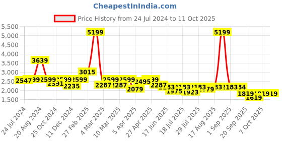 myntra.com yoho Men Leather Lightweight Loafers yoho Price History Graph from 24 Jul 2024 to 10 Oct 2025