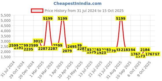 myntra.com yoho Men Leather Lightweight Loafers yoho Price History Graph from 31 Jul 2024 to 14 Oct 2025
