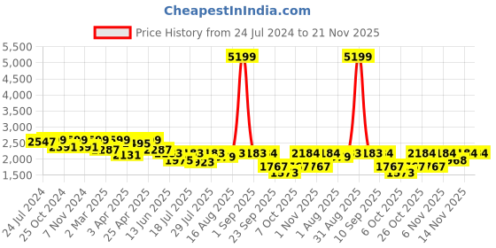 myntra.com yoho Men Leather Lightweight Loafers yoho Price History Graph from 24 Jul 2024 to 20 Nov 2025