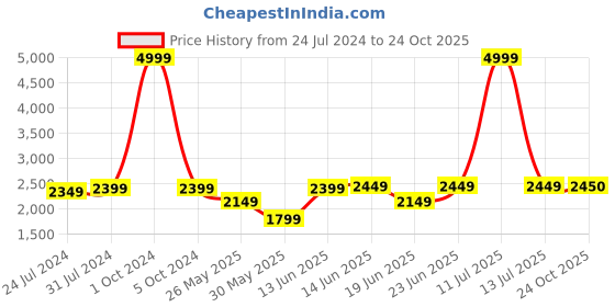 myntra.com yoho Men Leather Sneakers yoho Price History Graph from 24 Jul 2024 to 24 Oct 2025