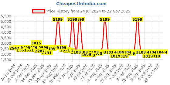 myntra.com yoho Men Lightweight Leather Loafers yoho Price History Graph from 24 Jul 2024 to 22 Nov 2025
