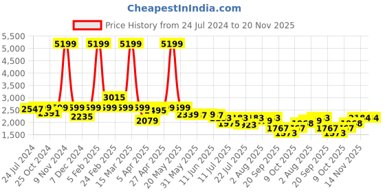myntra.com yoho Men Lightweight Leather Loafers yoho Price History Graph from 24 Jul 2024 to 20 Nov 2025