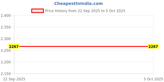 myntra.com yoho Men Lofos Leather Monks yoho Price History Graph from 22 Sep 2025 to 4 Oct 2025