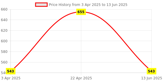 myntra.com YOHO Men Mello Lightweight & Slipper yoho Price History Graph from 3 Apr 2025 to 13 Jun 2025