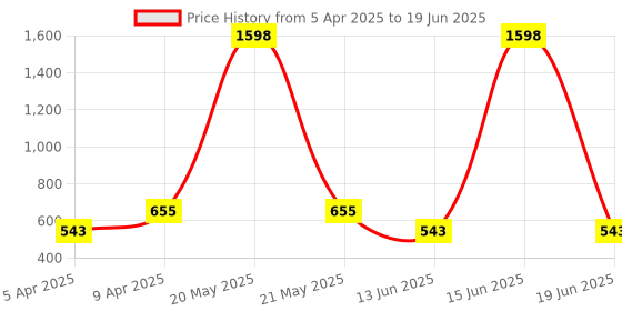 myntra.com YOHO Men Mello Lightweight Slipper yoho Price History Graph from 5 Apr 2025 to 19 Jun 2025