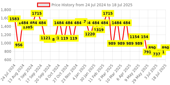 myntra.com yoho Men Mid Top Lightweight Memory Foam Insole Contrast Sole Sneakers yoho Price History Graph from 24 Jul 2024 to 11 Jul 2025
