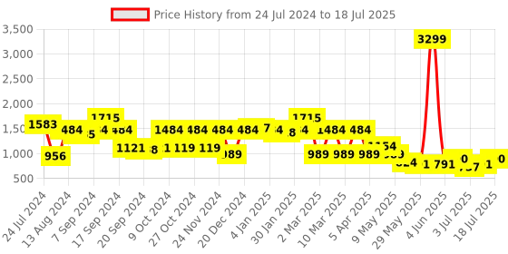 myntra.com yoho Men Mid Top Lightweight Memory Foam Insole Contrast Sole Sneakers yoho Price History Graph from 24 Jul 2024 to 11 Jul 2025