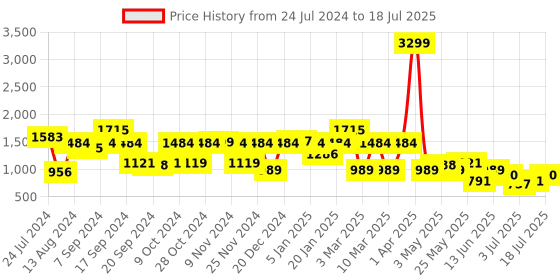 myntra.com yoho Men Mid Top Lightweight Memory Foam Insole Contrast Sole Sneakers yoho Price History Graph from 24 Jul 2024 to 18 Jul 2025