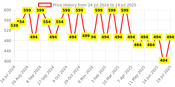 myntra.com Yoho Men Mist Slippers yoho Price History Graph from 24 Jul 2024 to 12 Jul 2025