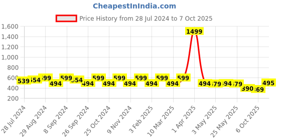 myntra.com Yoho Men Mist Slippers yoho Price History Graph from 28 Jul 2024 to 6 Oct 2025