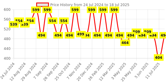 myntra.com Yoho Men Mist Slippers yoho Price History Graph from 24 Jul 2024 to 18 Jul 2025