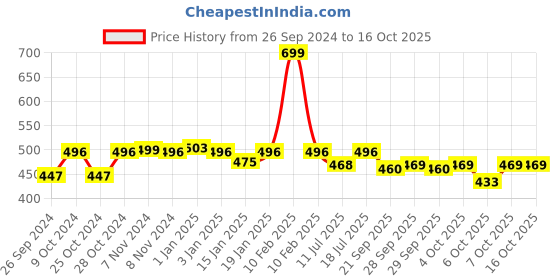 myntra.com yoho Men Navy Blue Doctor Ortho Comfortable Thong Flip-Flops yoho Price History Graph from 26 Sep 2024 to 15 Oct 2025