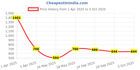 myntra.com YOHO Men Nest Comfortable Cushioned Acupressure Slider yoho Price History Graph from 1 Apr 2025 to 4 Oct 2025