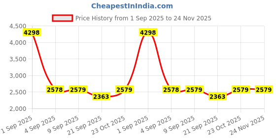 myntra.com yoho Men Nubuck Penny Loafers yoho Price History Graph from 1 Sep 2025 to 24 Nov 2025
