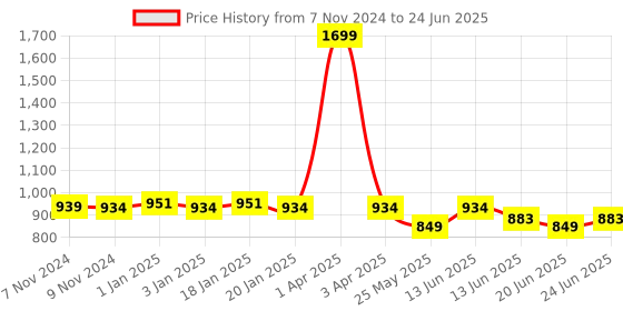 myntra.com yoho Men OAK Rubber Thong Flip-Flops yoho Price History Graph from 7 Nov 2024 to 24 Jun 2025