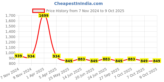 myntra.com yoho Men OAK Rubber Thong Flip-Flops yoho Price History Graph from 7 Nov 2024 to 7 Oct 2025