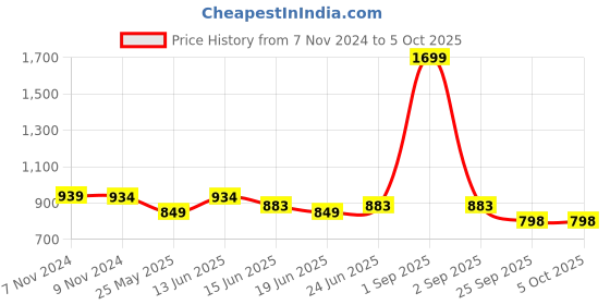 myntra.com yoho Men OAK Rubber Thong Flip-Flops yoho Price History Graph from 7 Nov 2024 to 4 Oct 2025