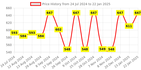 myntra.com yoho Men Ortho Flip Flop Slipper yoho Price History Graph from 24 Jul 2024 to 22 Jan 2025