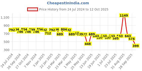 myntra.com yoho Men Ortho Flip Flop Slipper yoho Price History Graph from 24 Jul 2024 to 12 Oct 2025