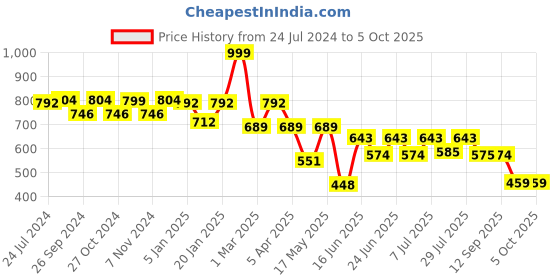 myntra.com yoho Men Ortho Flip Flop Slipper yoho Price History Graph from 24 Jul 2024 to 5 Oct 2025