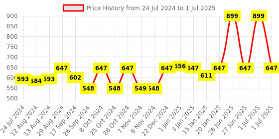 myntra.com yoho Men Ortho Thong Flip-Flops yoho Price History Graph from 24 Jul 2024 to 1 Jul 2025