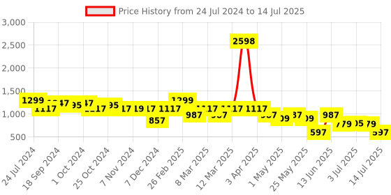 myntra.com yoho Men Perforated Adjustable Strap Sliders yoho Price History Graph from 24 Jul 2024 to 14 Jul 2025