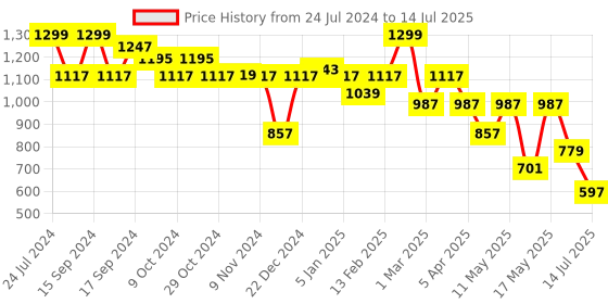 myntra.com yoho Men Perforated Adjustable Strap Sliders yoho Price History Graph from 24 Jul 2024 to 14 Jul 2025