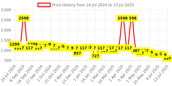 myntra.com yoho Men Perforated Adjustable Strap Sliders yoho Price History Graph from 24 Jul 2024 to 13 Jul 2025