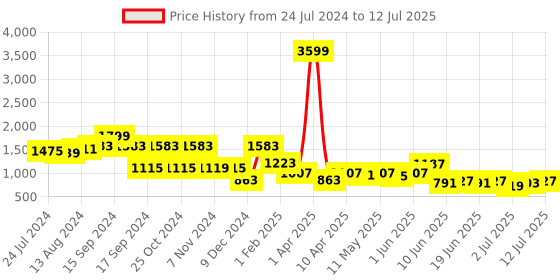 myntra.com yoho Men Perforated Lace-Up Brogues yoho Price History Graph from 24 Jul 2024 to 12 Jul 2025