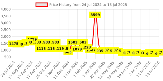 myntra.com yoho Men Perforated Lace-Up Brogues yoho Price History Graph from 24 Jul 2024 to 17 Jul 2025