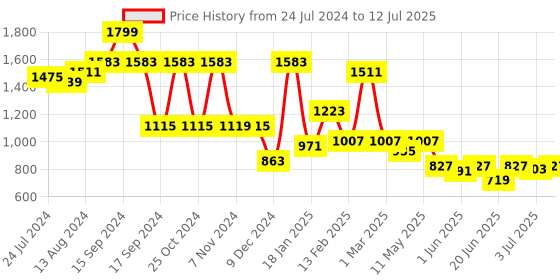 myntra.com yoho Men Perforated Lace-Up Brogues yoho Price History Graph from 24 Jul 2024 to 12 Jul 2025