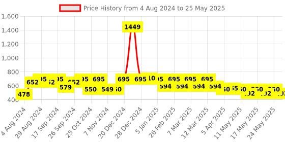 myntra.com Yoho Men PILO Slippers yoho Price History Graph from 4 Aug 2024 to 25 May 2025