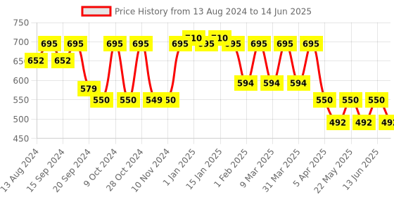 myntra.com Yoho Men PILO Slippers yoho Price History Graph from 13 Aug 2024 to 14 Jun 2025