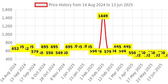 myntra.com Yoho Men PILO Slippers yoho Price History Graph from 14 Aug 2024 to 13 Jun 2025