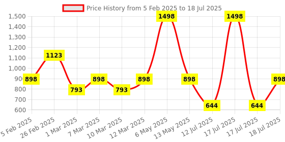 myntra.com yoho Men Printed Clogs yoho Price History Graph from 5 Feb 2025 to 18 Jul 2025