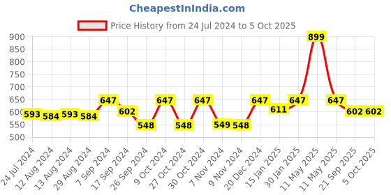 myntra.com yoho Men Printed Rubber Ortho Thong Flip-Flops yoho Price History Graph from 24 Jul 2024 to 5 Oct 2025