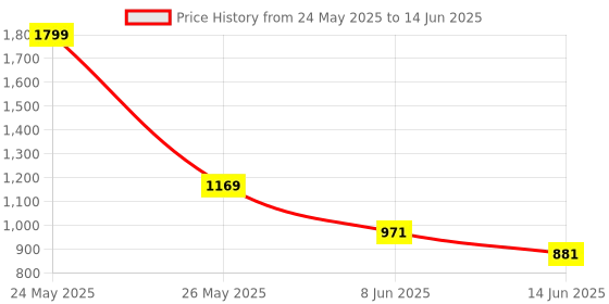 myntra.com yoho Men Printed Rubber Sliders yoho Price History Graph from 24 May 2025 to 14 Jun 2025