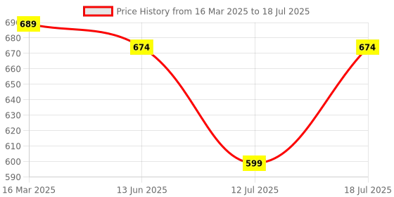 myntra.com yoho Men Printed Sliders yoho Price History Graph from 16 Mar 2025 to 12 Jul 2025