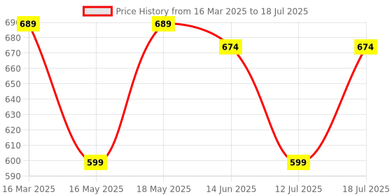 myntra.com yoho Men Printed Sliders yoho Price History Graph from 16 Mar 2025 to 12 Jul 2025