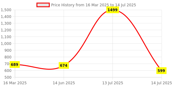 myntra.com yoho Men Printed Sliders yoho Price History Graph from 16 Mar 2025 to 14 Jul 2025
