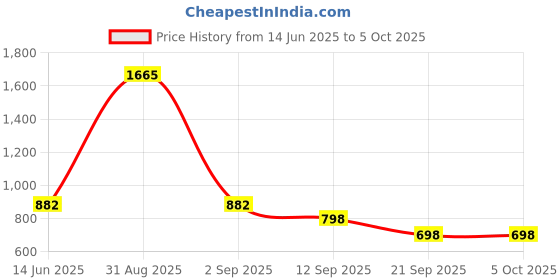 myntra.com yoho Men Printed Sliders yoho Price History Graph from 14 Jun 2025 to 5 Oct 2025