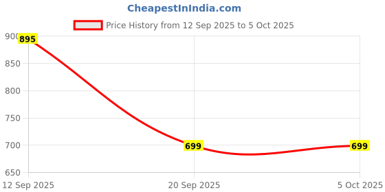 myntra.com yoho Men Printed Sliders yoho Price History Graph from 12 Sep 2025 to 5 Oct 2025